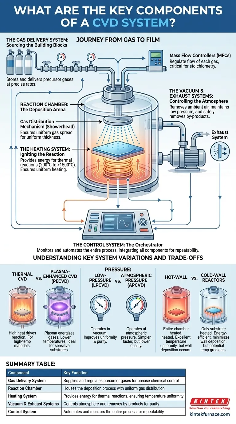 Quali sono i componenti chiave di un sistema CVD? Padronanza della deposizione di film sottili per il tuo laboratorio Guida Visiva