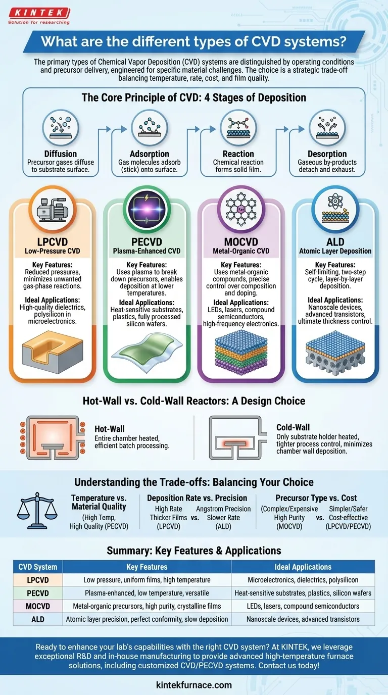 Quali sono i diversi tipi di sistemi CVD? Trovate la soluzione perfetta per le esigenze del vostro laboratorio Guida Visiva