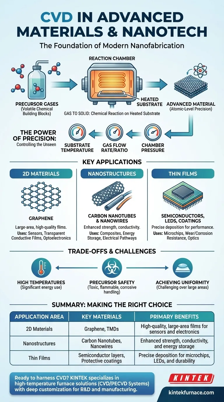 Como o CVD é aplicado em materiais avançados e nanotecnologia? Desbloqueie a Precisão Atômica para Inovações de Próxima Geração Guia Visual
