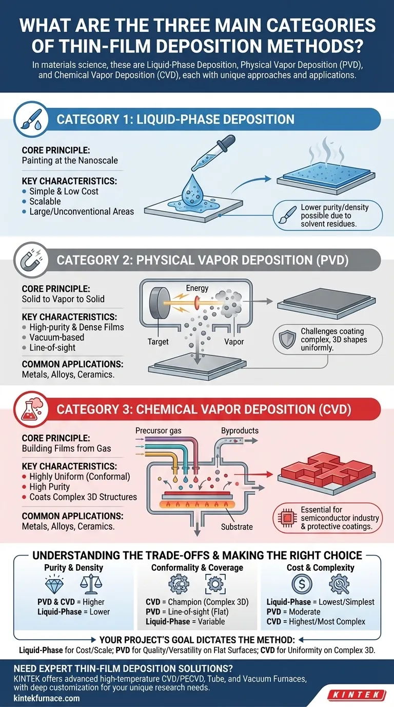 薄膜沉积方法主要分为哪三大类？材料工程师必备指南 图解指南