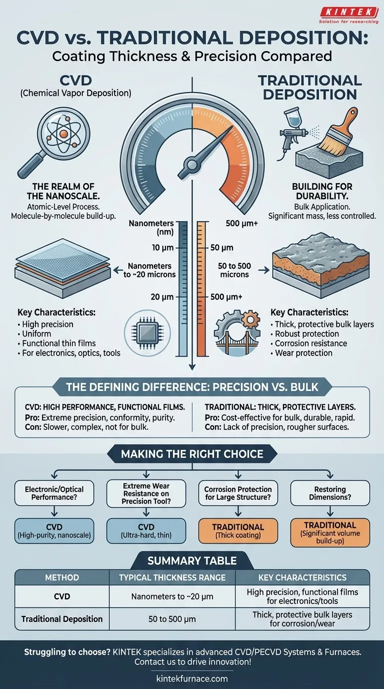 What are the typical thickness ranges for coatings produced by CVD compared to traditional deposition methods? Discover Precision vs. Bulk Visual Guide