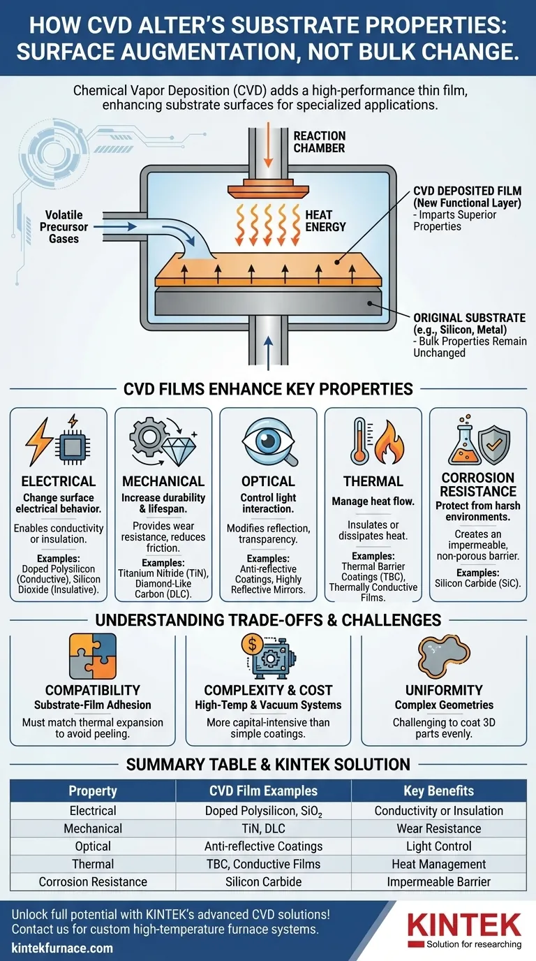CVD工艺如何改变基板的性能？增强耐用性、导电性及更多性能 图解指南