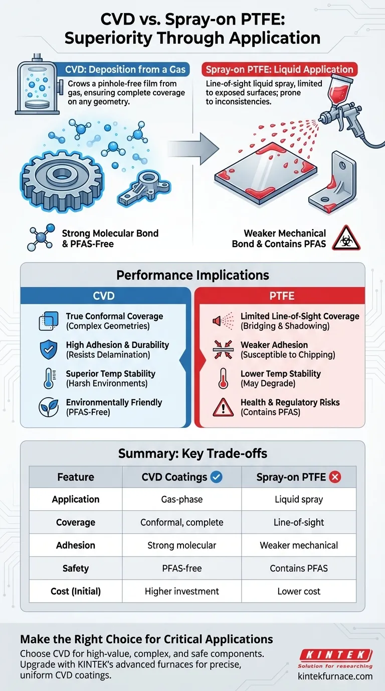 Como os revestimentos CVD se comparam aos revestimentos PTFE aplicados por pulverização? Descubra Desempenho e Segurança Superiores Guia Visual