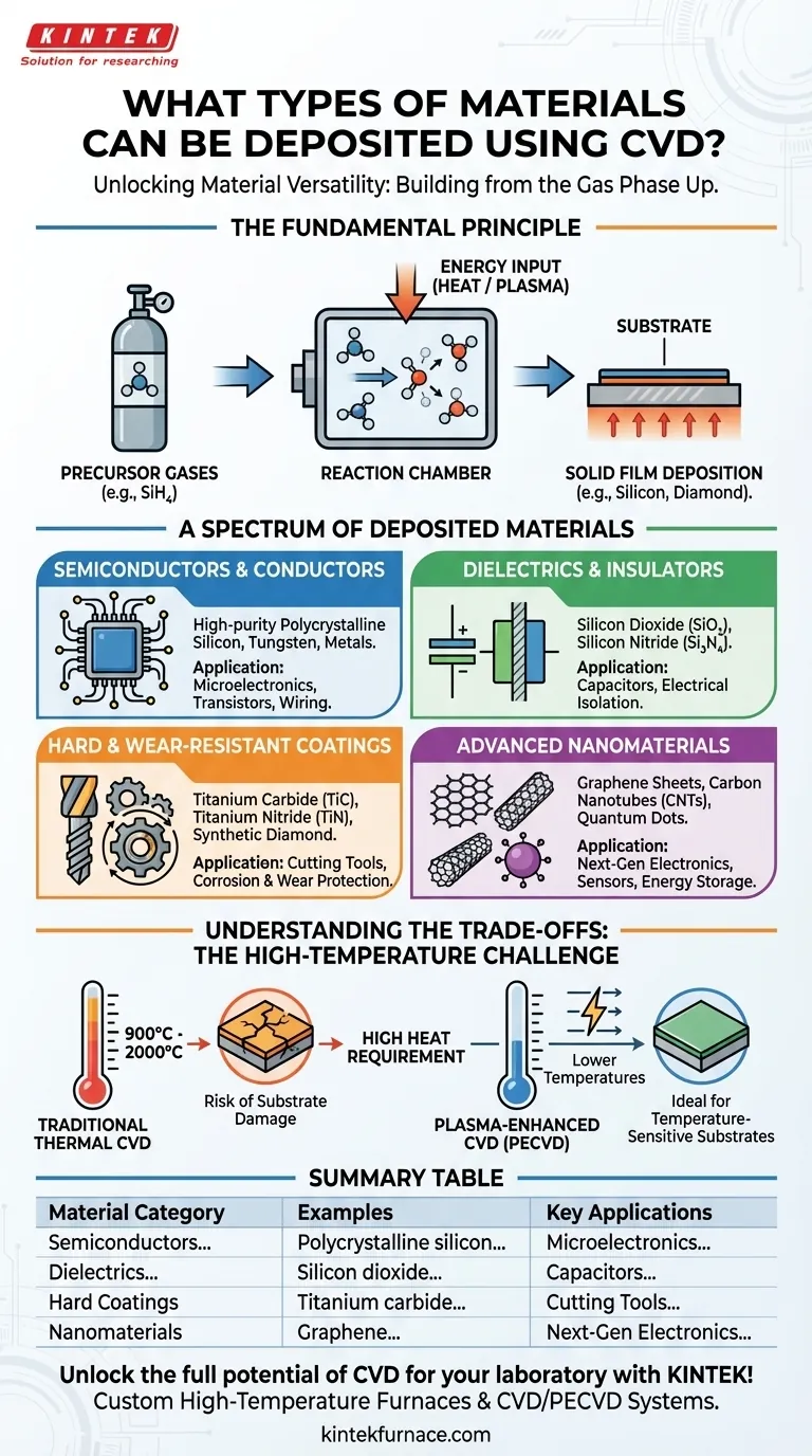 화학 기상 증착(CVD)으로 증착할 수 있는 재료의 종류는 무엇입니까? 고급 코팅을 위한 다용성 탐구 시각적 가이드