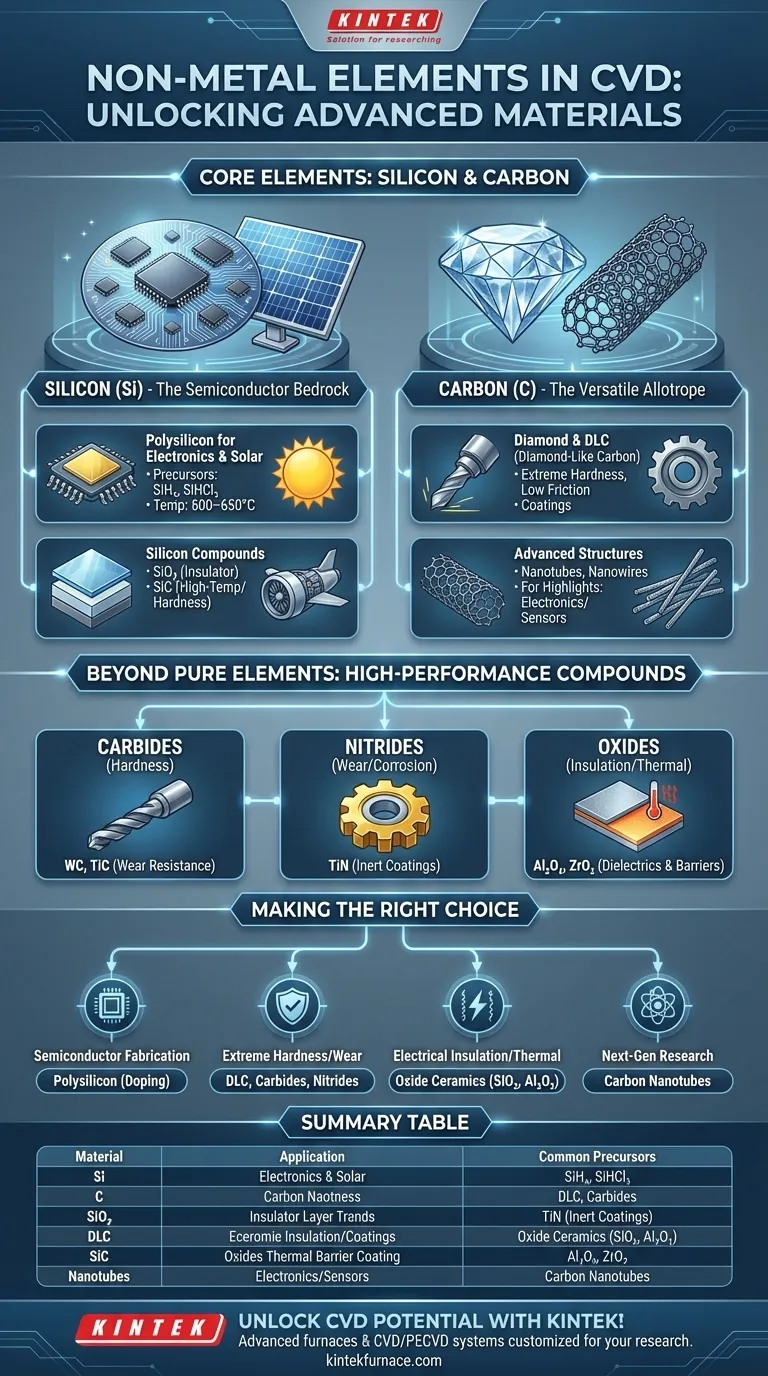 What non-metal elements are commonly deposited using CVD? Discover Silicon and Carbon Applications Visual Guide