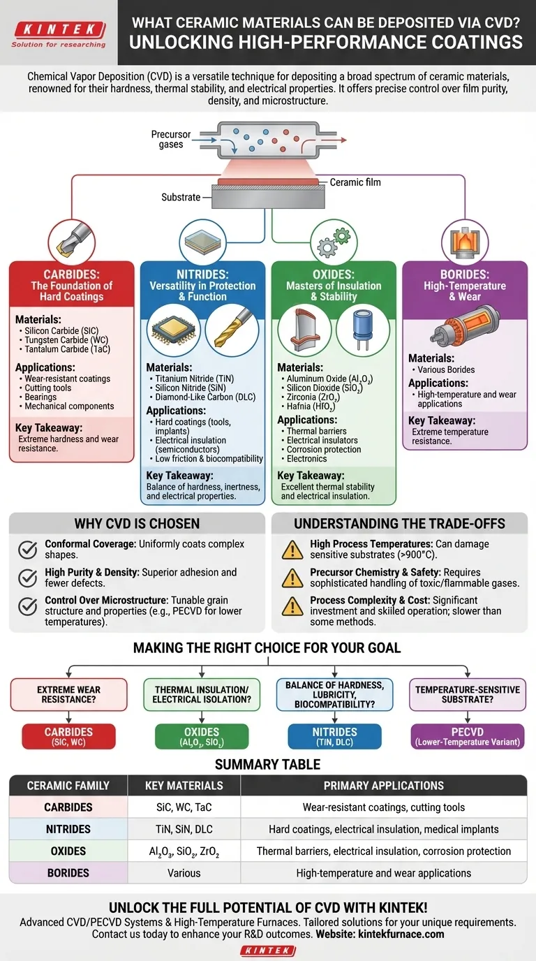 Welche keramischen Materialien können mittels CVD abgeschieden werden? Entdecken Sie Hochleistungsbeschichtungen für Ihr Labor Visuelle Anleitung