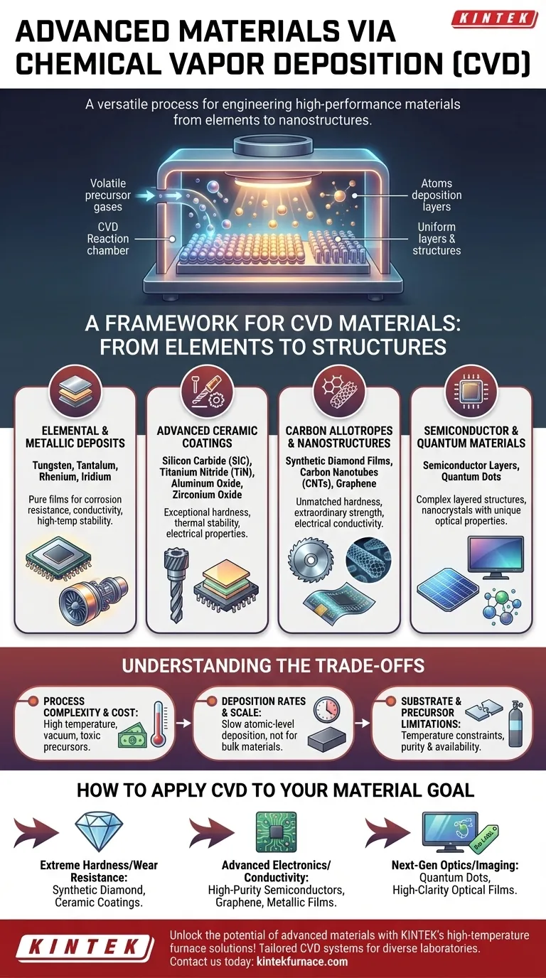 Quels matériaux avancés peuvent être produits par CVD ? Explorez les revêtements haute performance et les nanostructures Guide Visuel
