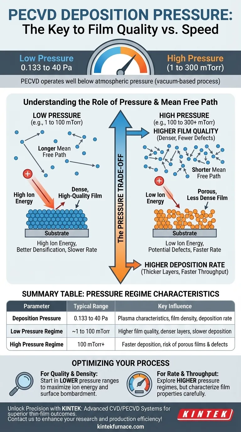 Wie hoch ist der Abscheidungsdruckbereich für PECVD-Anlagen? Optimieren Sie die Schichtqualität und Abscheidungsgeschwindigkeit Visuelle Anleitung