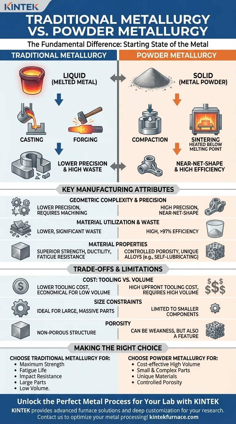 ¿Cuál es la diferencia entre los procesos metalúrgicos tradicionales y la metalurgia de polvos? Elija el proceso de metal adecuado Guía Visual