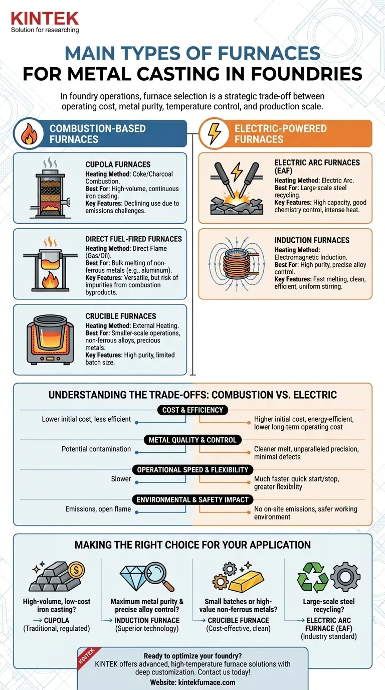 Quais são os principais tipos de fornos usados em fundições para fundição de metais? Escolha o Melhor para o Seu Metal Guia Visual