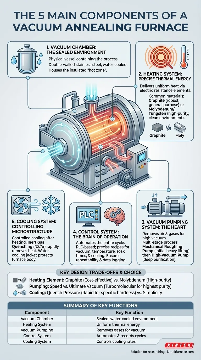 Каковы основные компоненты вакуумной печи для отжига? Важнейшие системы для прецизионной термообработки Визуальное руководство