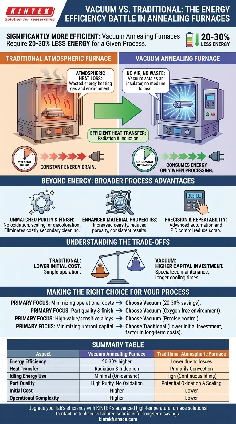 How energy efficient are vacuum annealing furnaces? Save 20-30% on energy costs with advanced heating. Visual Guide