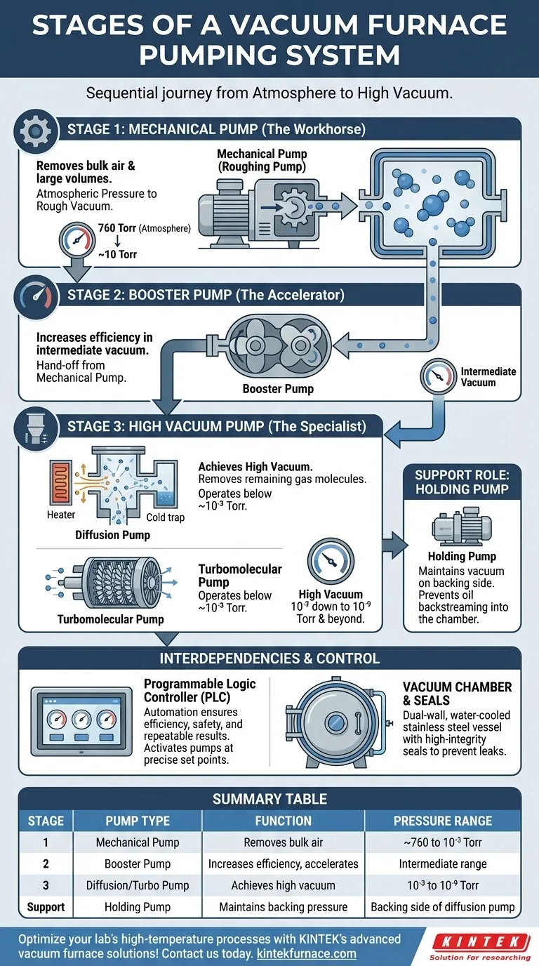 What are the stages of a vacuum furnace pumping system and how do they function? Learn the Sequential Process for High-Vacuum Efficiency Visual Guide