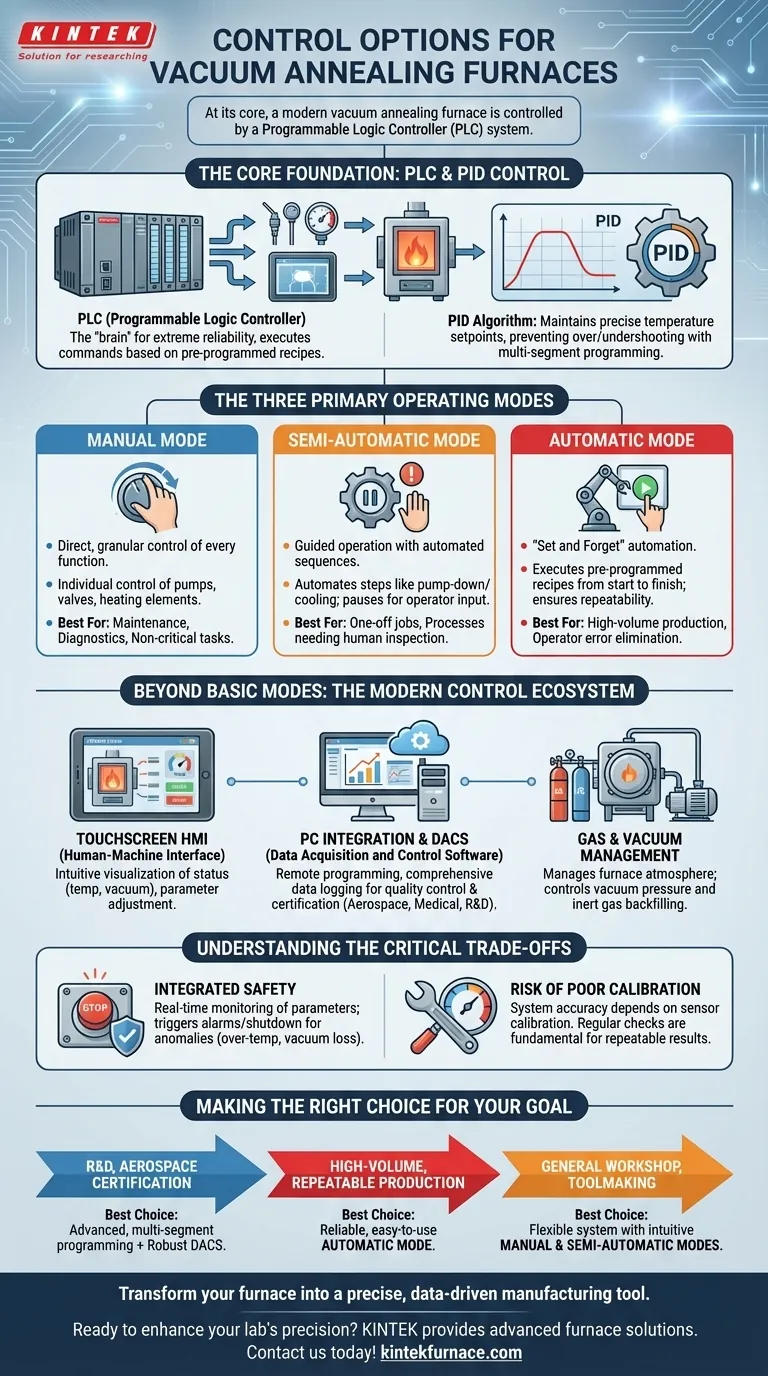 What control options are available for vacuum annealing furnaces? Explore PLC, Modes, and Precision Control Visual Guide