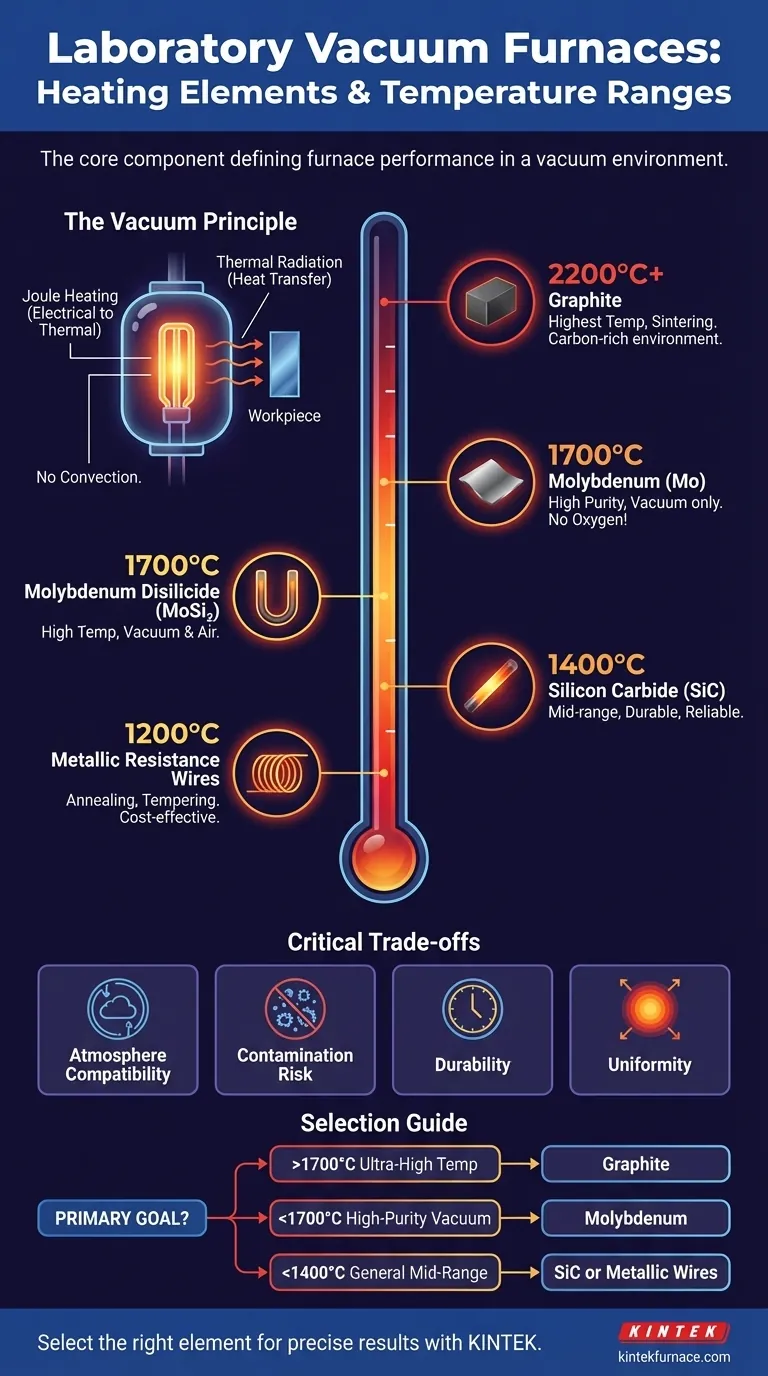 실험실 진공로에 사용되는 발열체와 그 온도 범위는 무엇입니까? 고온 공정을 최적화하세요 시각적 가이드
