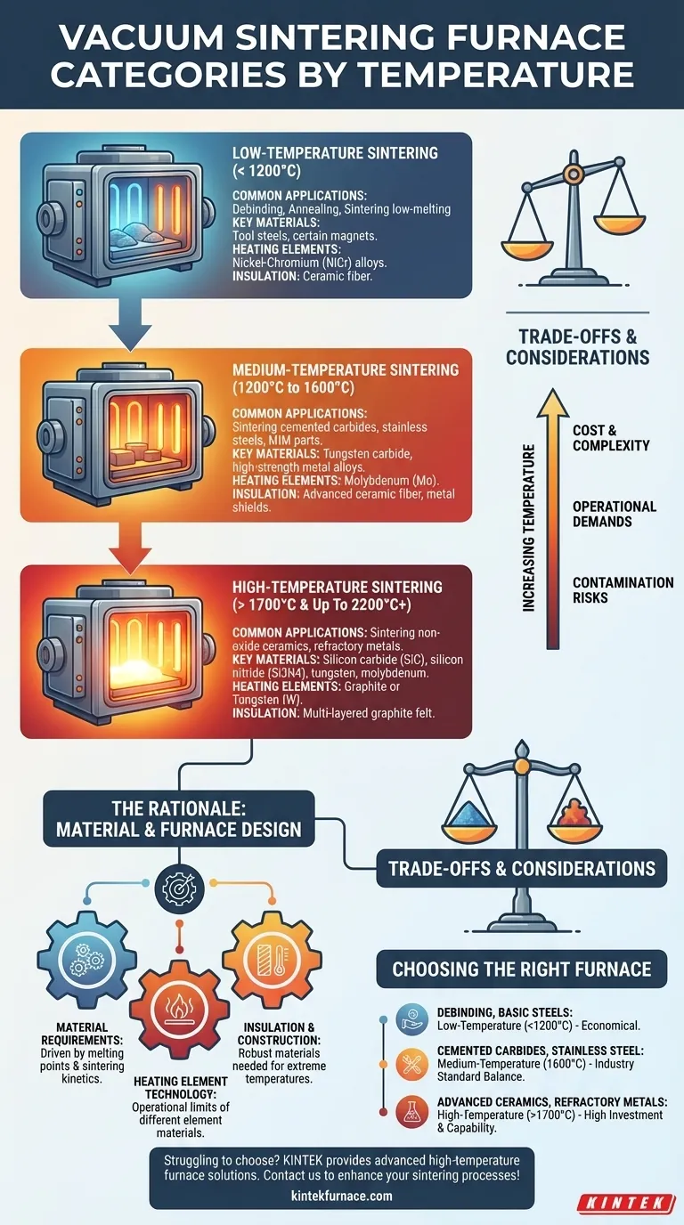 Как классифицируются вакуумные печи для спекания по температурным диапазонам? Найдите подходящую печь для ваших материалов Визуальное руководство