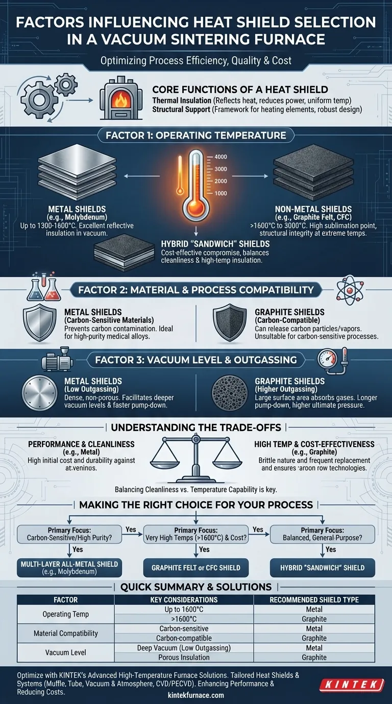 Welche Faktoren beeinflussen die Auswahl eines Hitzeschildes in einem Vakuumsinterofen? Optimieren Sie Ihren Sinterprozess Visuelle Anleitung