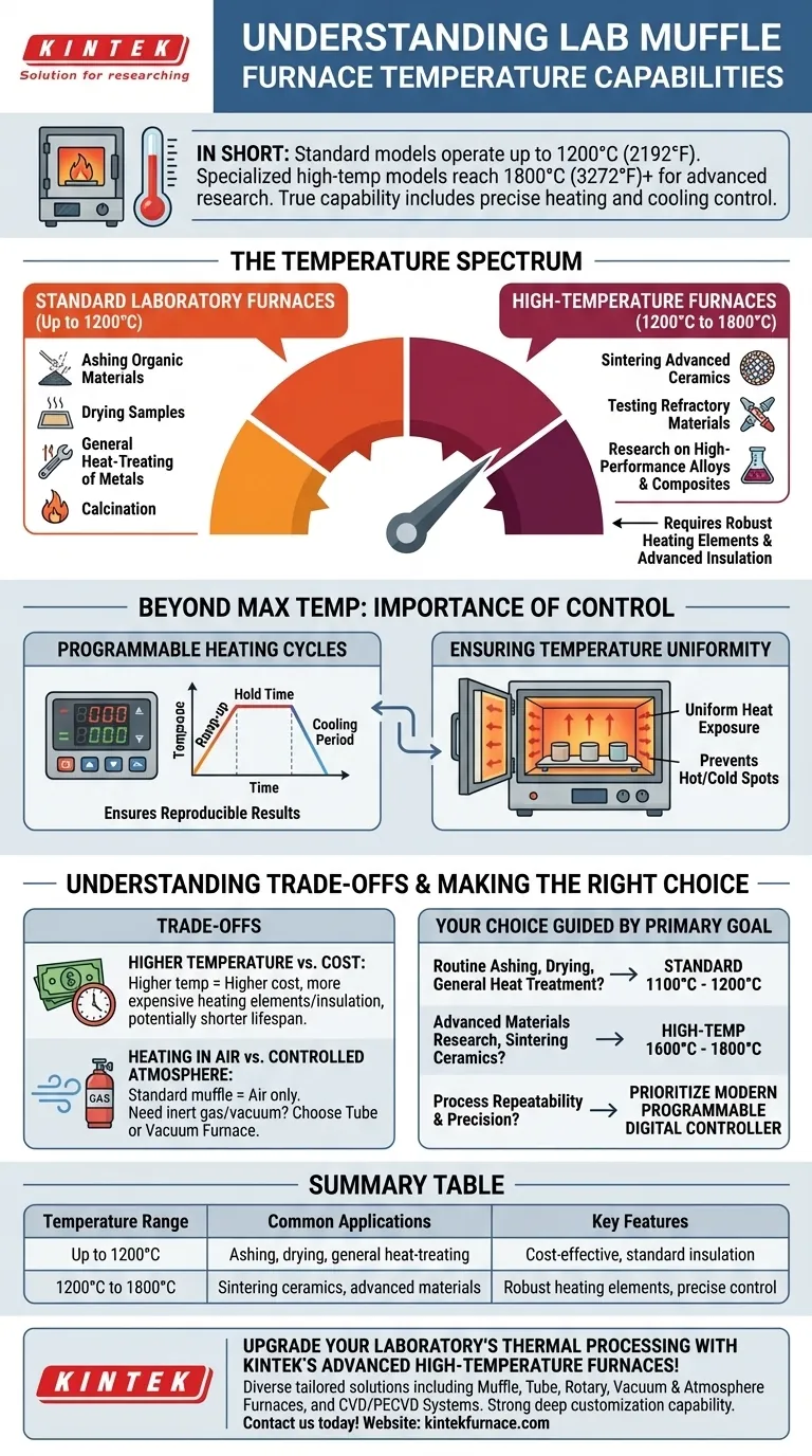 ラボ用マッフル炉の温度性能はどのくらいですか？研究室のニーズに合った適切な熱を見つけましょう ビジュアルガイド