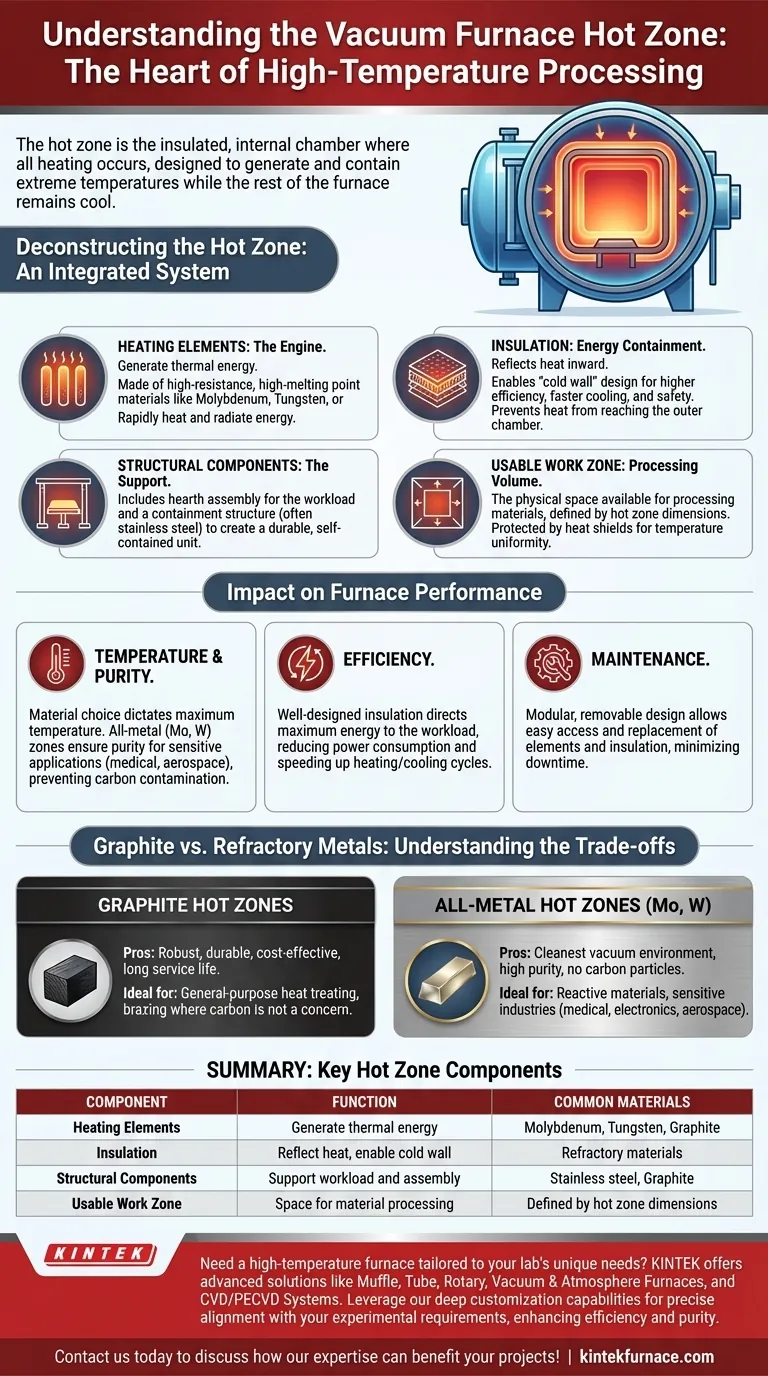 真空炉中的热区是什么？关键组件和性能洞察 图解指南