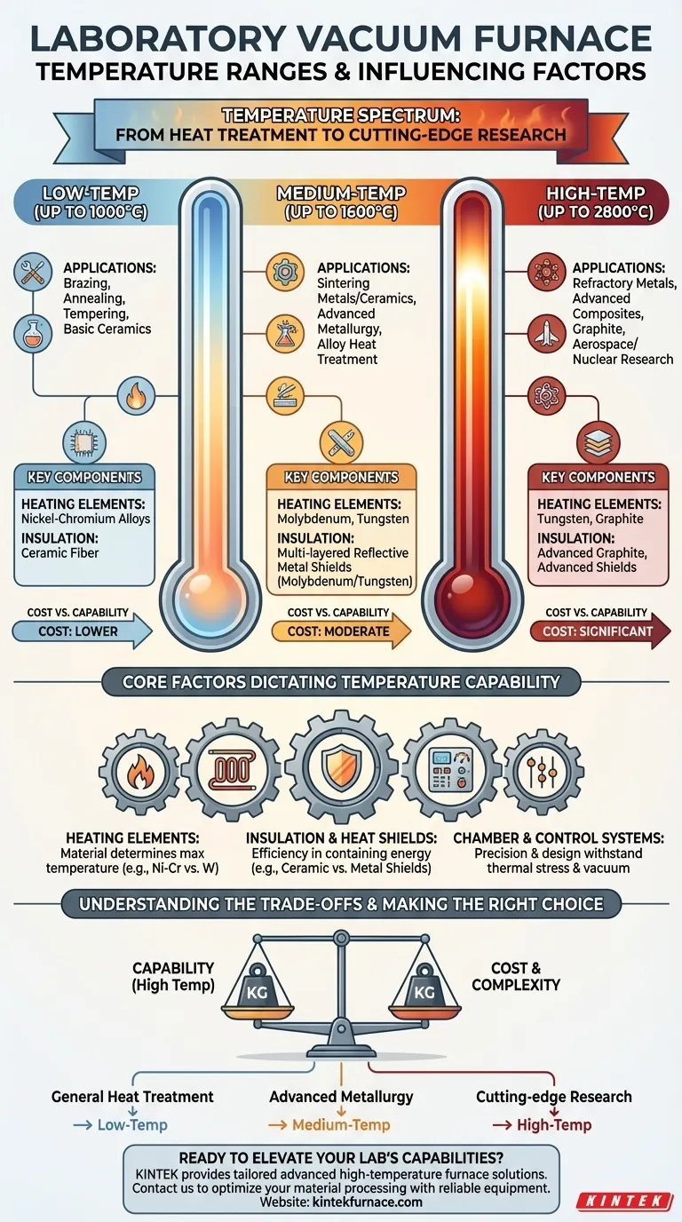 Qual è il range di temperatura dei forni a vuoto da laboratorio e quali fattori lo influenzano? Trova la soluzione perfetta per il tuo laboratorio Guida Visiva