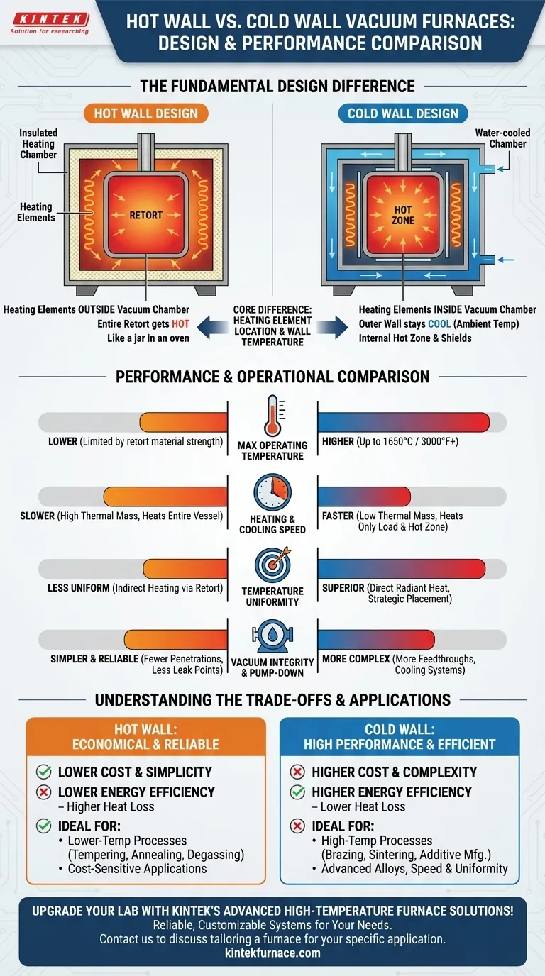 Quali sono le differenze tra i forni sottovuoto a parete calda e a parete fredda? Un confronto per le tue esigenze ad alta temperatura Guida Visiva