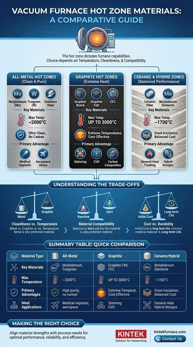 What are the common materials used for constructing the hot zone in vacuum furnaces? Choose the Best for Your High-Temp Needs Visual Guide