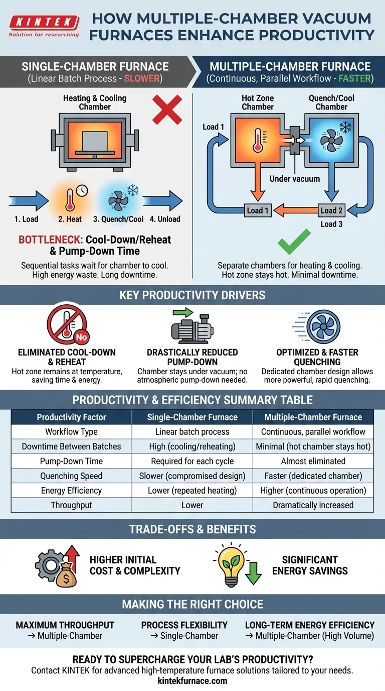 In che modo i forni sottovuoto a camere multiple aumentano la produttività? Aumenta la produttività con un flusso di lavoro continuo Guida Visiva