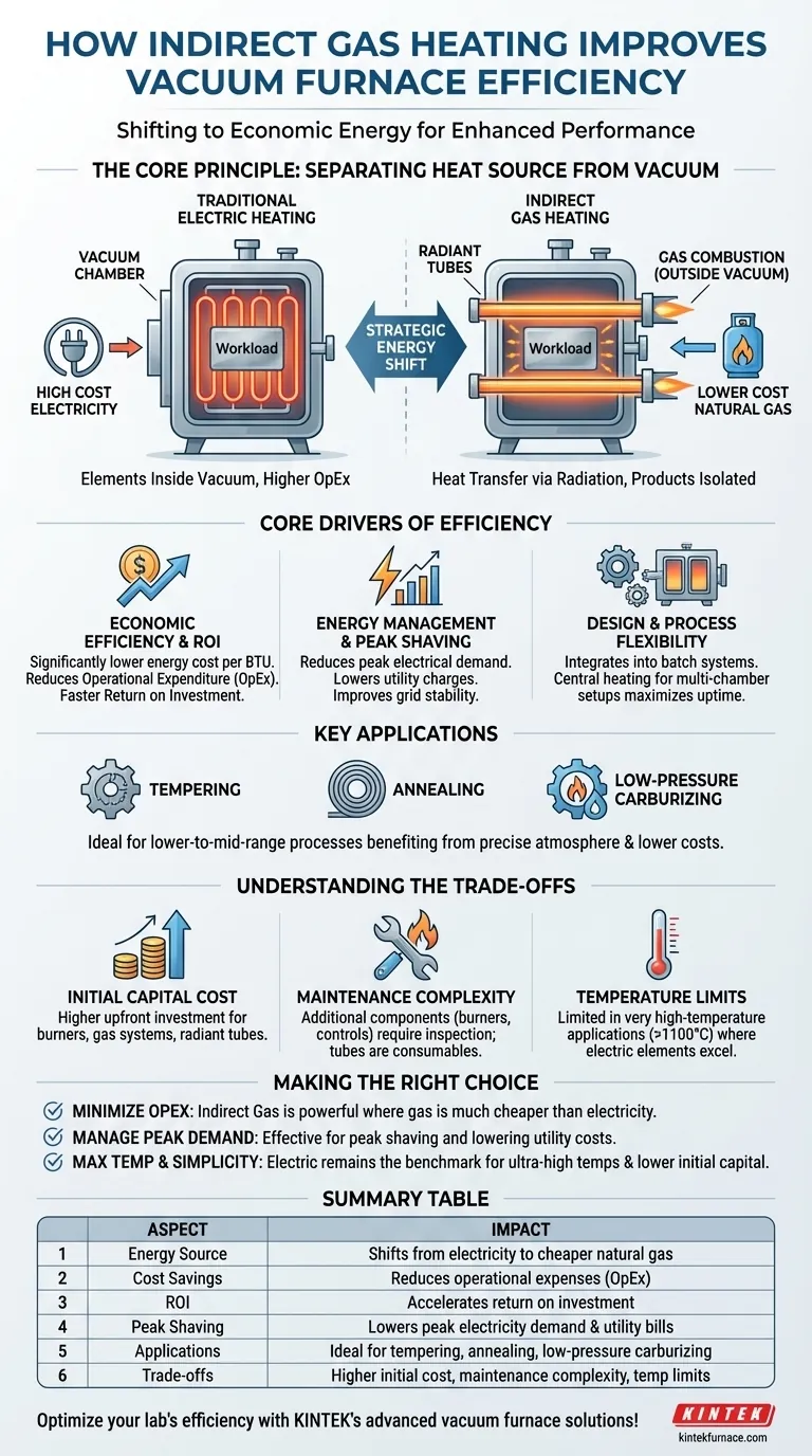 Como o aquecimento a gás indireto contribui para a eficiência do forno a vácuo? Custos Mais Baixos e Aumento do Retorno sobre o Investimento (ROI) Guia Visual