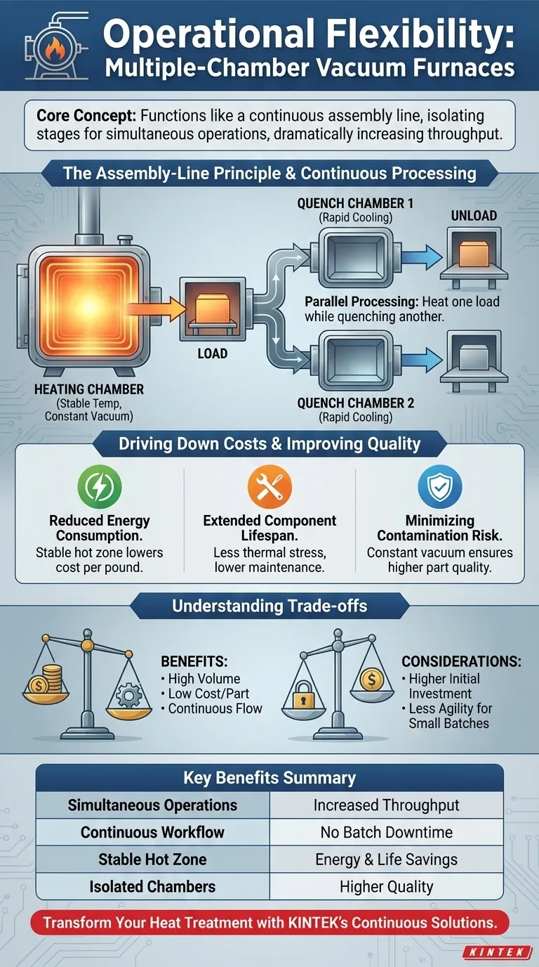 What operational flexibility do multiple-chamber vacuum furnaces provide? Boost Efficiency with Continuous Processing Visual Guide