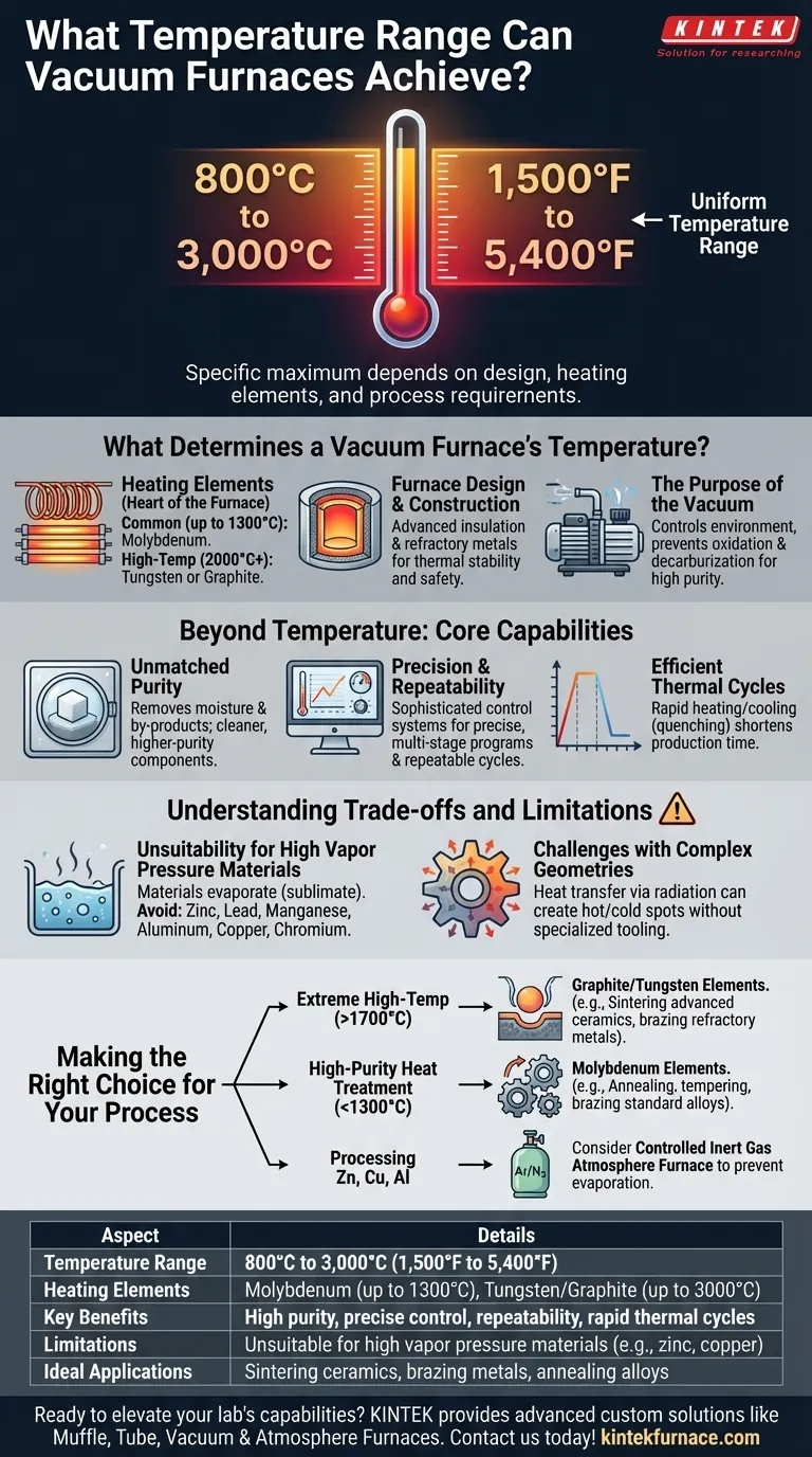 Qual faixa de temperatura os fornos a vácuo podem atingir? Desbloqueie a precisão de alta temperatura para o seu laboratório Guia Visual