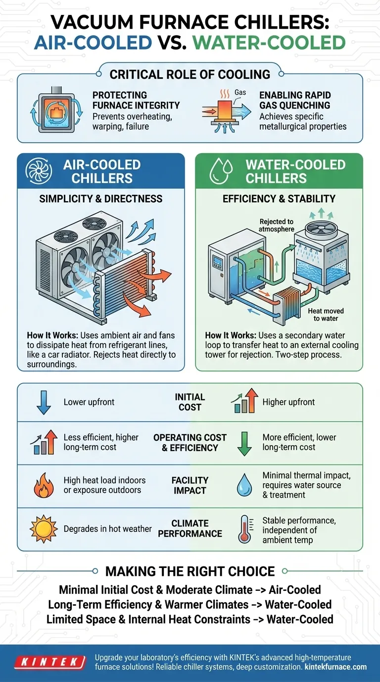 What are the two main types of vacuum furnace chillers? Choose the Best for Your Lab's Efficiency Visual Guide