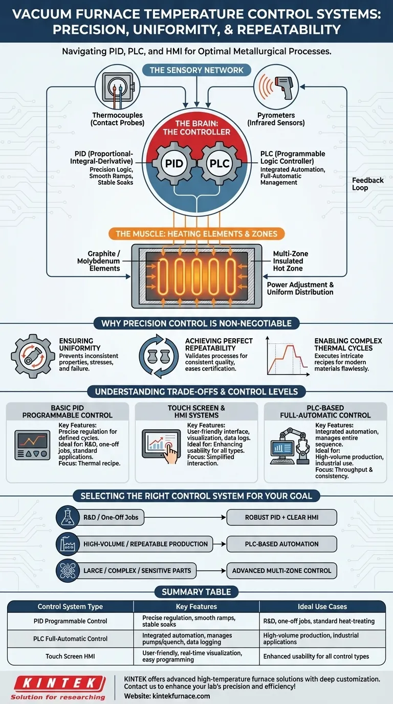 Quali tipi di sistemi di controllo della temperatura vengono utilizzati nei forni sottovuoto? Ottieni precisione e automazione per il tuo laboratorio Guida Visiva