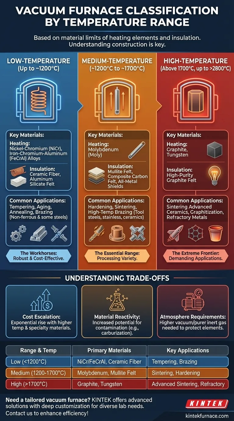 Como os fornos a vácuo podem ser classificados com base na faixa de temperatura? Descubra o Forno Certo para as Suas Necessidades de Laboratório Guia Visual