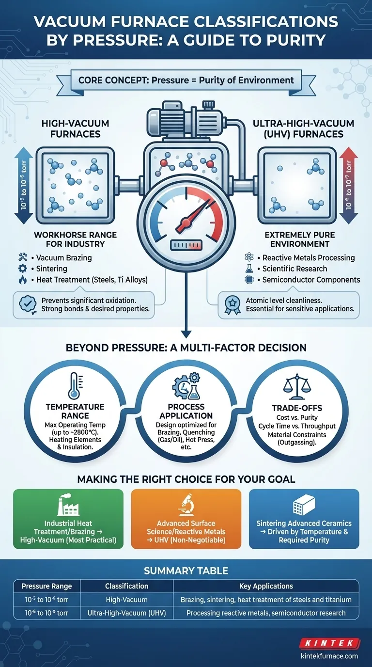 압력 범위에 따른 진공로의 다른 분류는 무엇입니까? 실험실을 위한 고진공 대 UHV 탐색 시각적 가이드
