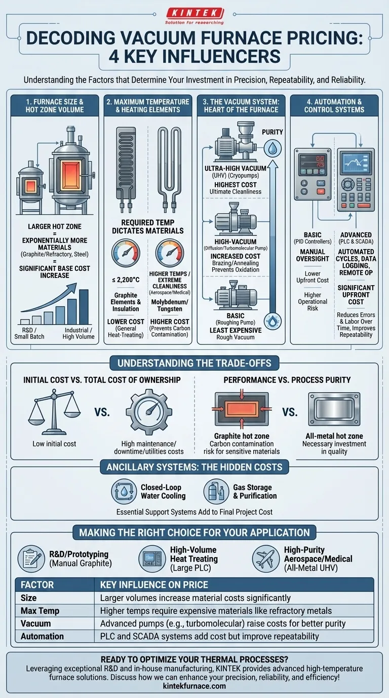 Quali fattori influenzano il prezzo dei forni a vuoto? Fattori chiave, dalle dimensioni all'automazione Guida Visiva