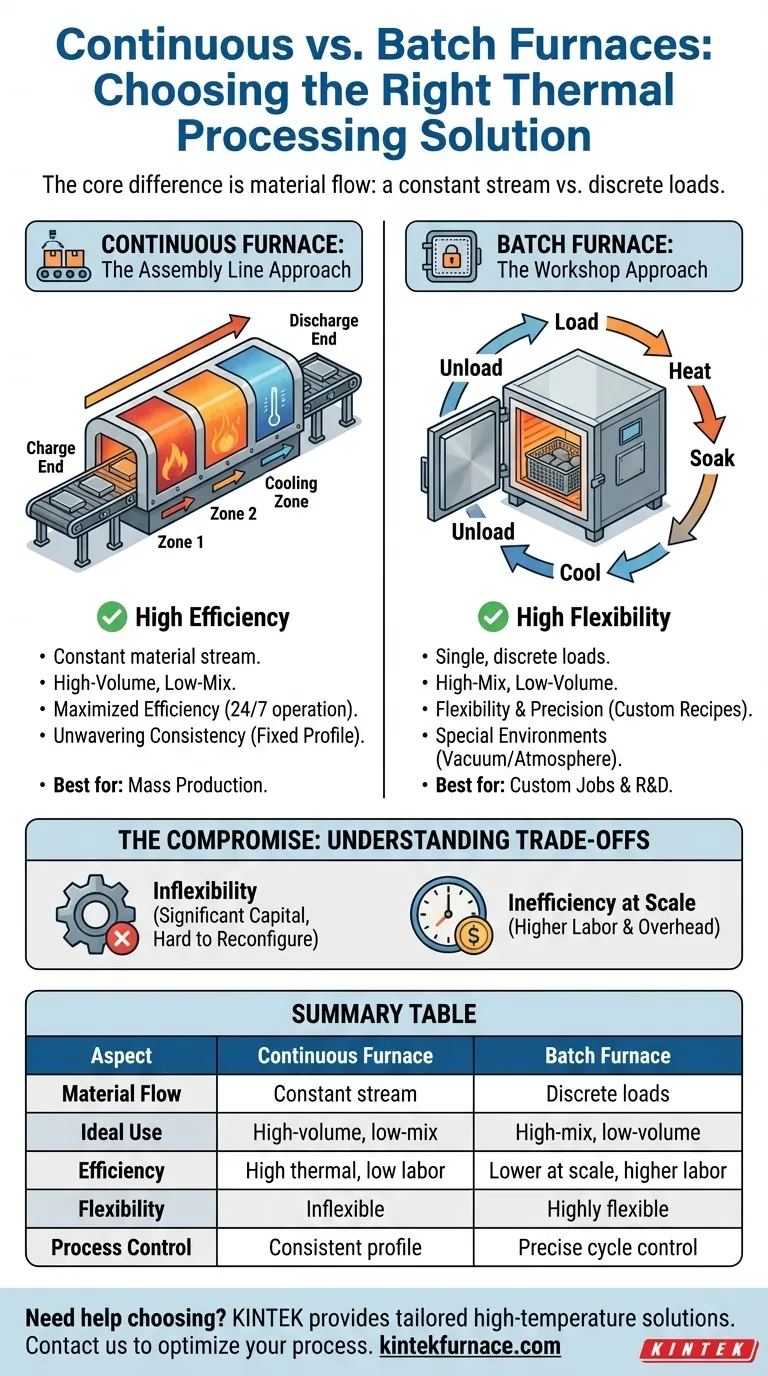 Como um forno contínuo difere de um forno de batelada? Otimize Seu Processo de Tratamento Térmico Guia Visual