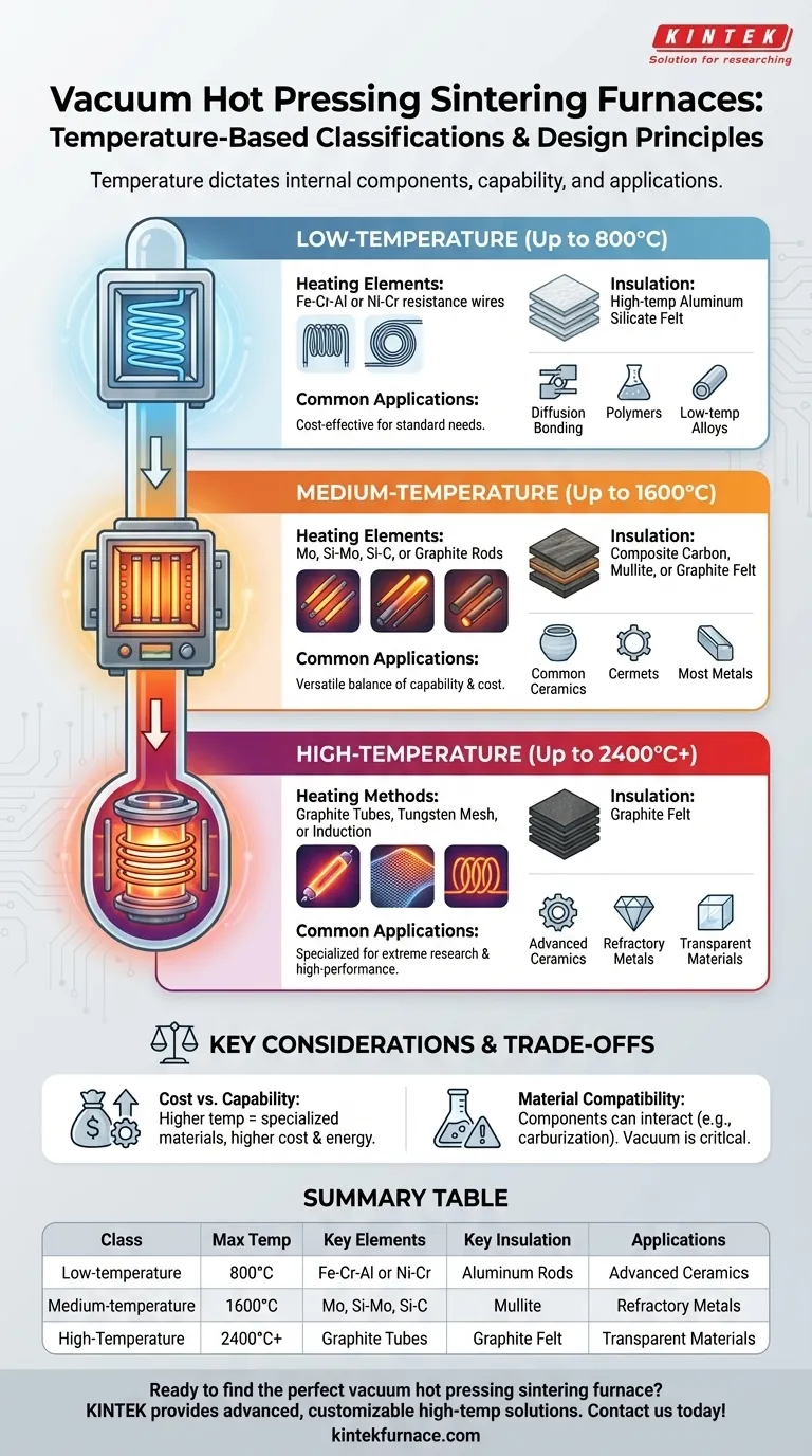 Wie lauten die temperaturabhängigen Klassifizierungen für Vakuum-Heißpress-Sinteröfen? Wählen Sie den richtigen Ofen für Ihre Materialien Visuelle Anleitung