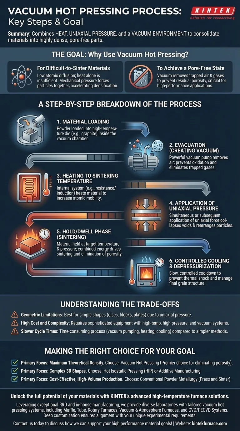 Was sind die wichtigsten Schritte beim Vakuum-Heißpressen? Herstellung hochdichter Werkstoffe für anspruchsvolle Anwendungen Visuelle Anleitung
