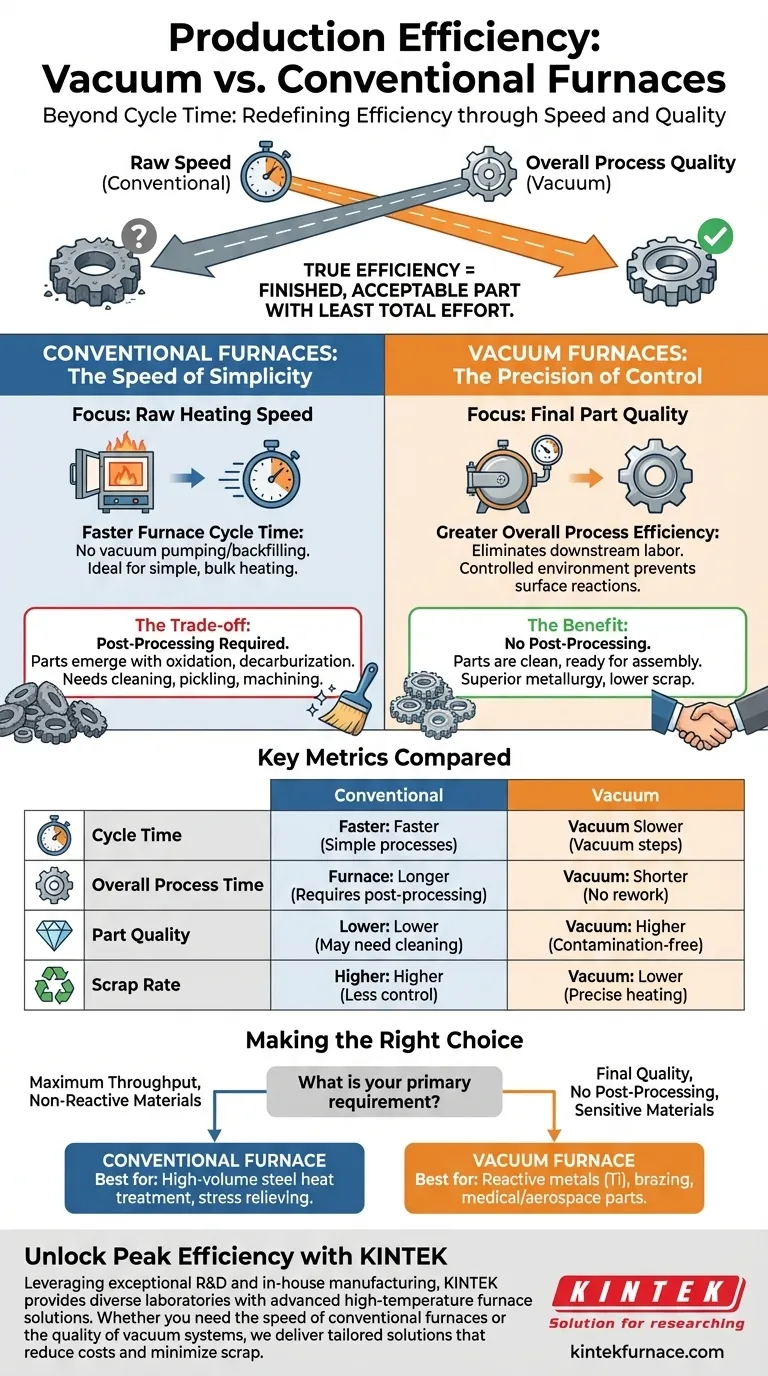Como a eficiência de produção dos fornos a vácuo se compara à dos fornos convencionais? Otimize Seu Processo de Tratamento Térmico Guia Visual