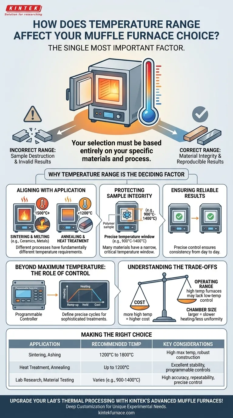 Como o intervalo de temperatura afeta a escolha de um forno mufla? Garanta Precisão e Proteja Seus Materiais Guia Visual