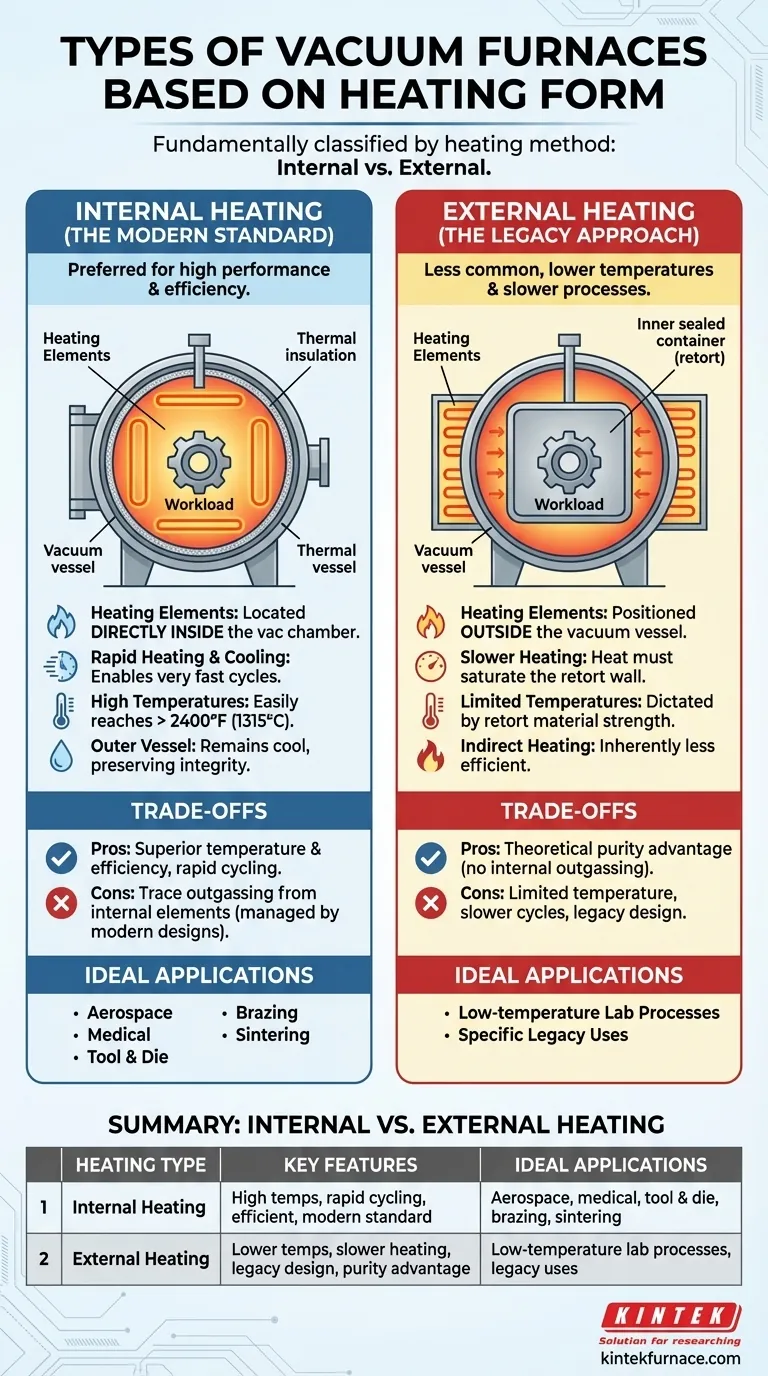 What are the types of vacuum furnaces based on heating form? Internal vs. External Heating Explained Visual Guide