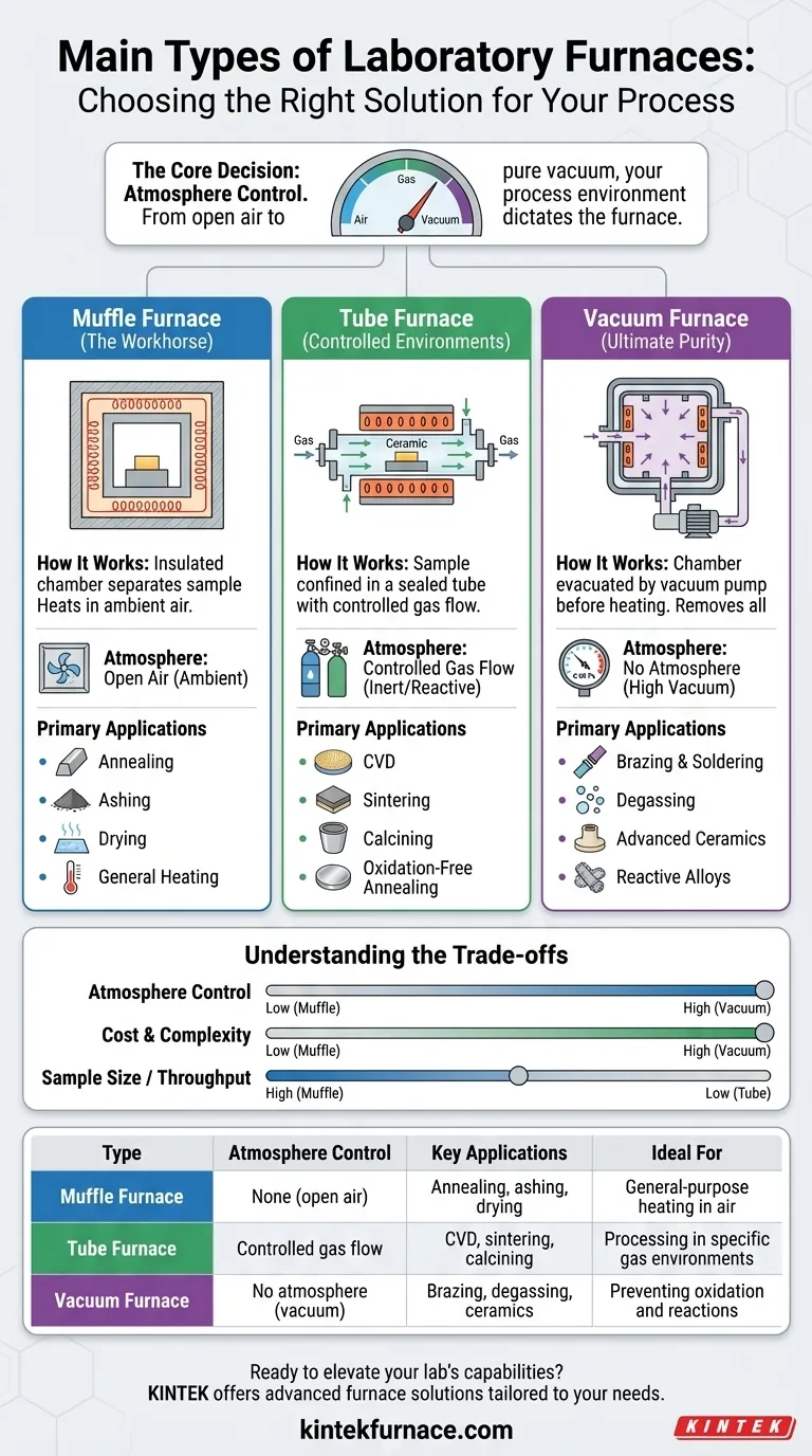 What are the main types of laboratory furnaces? Find Your Perfect High-Temperature Solution Visual Guide