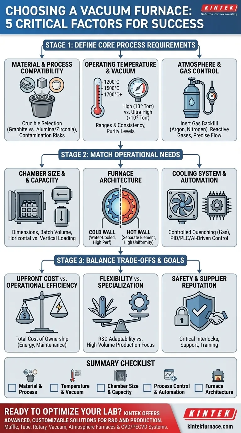 What factors should be considered when choosing a vacuum furnace model? Key Insights for Optimal Performance Visual Guide