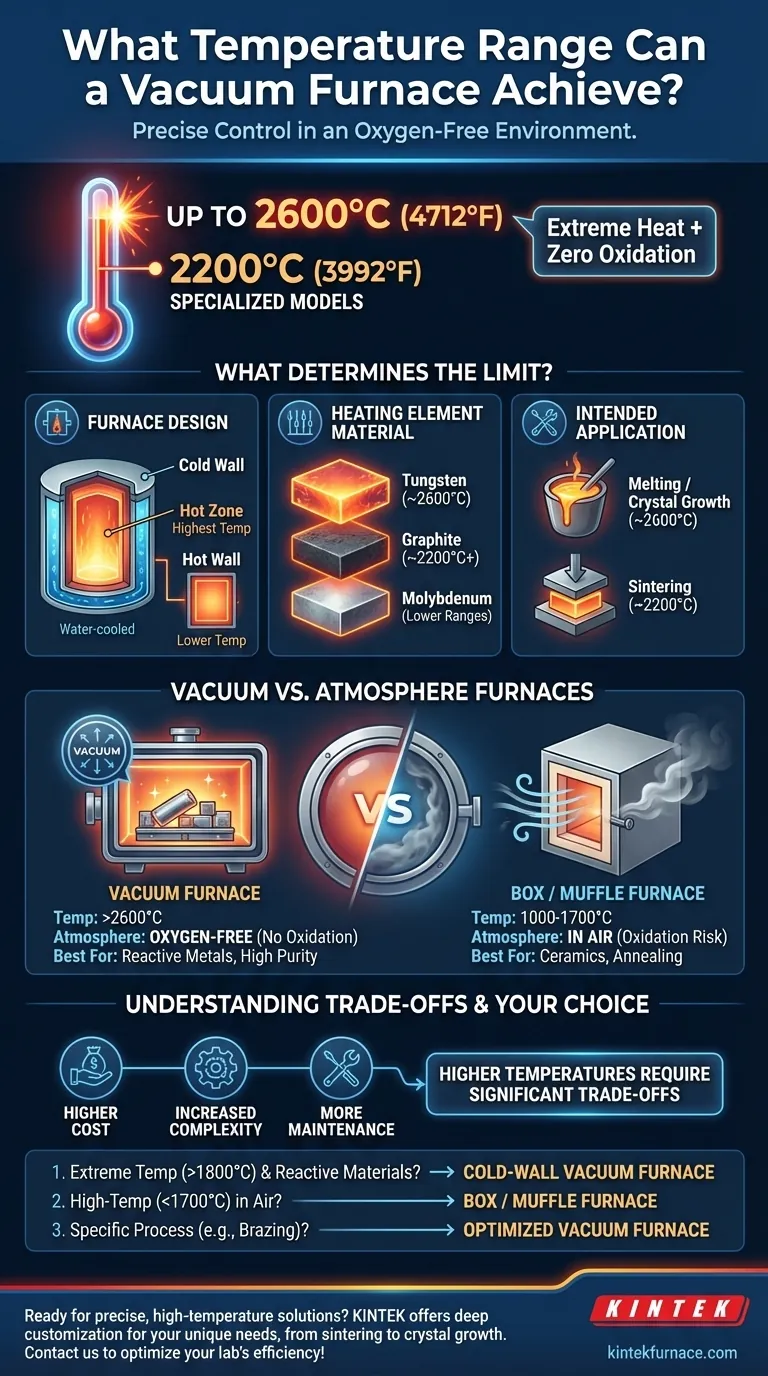 Qual faixa de temperatura um forno a vácuo pode atingir? Desbloqueie o Calor Extremo para o Seu Laboratório Guia Visual