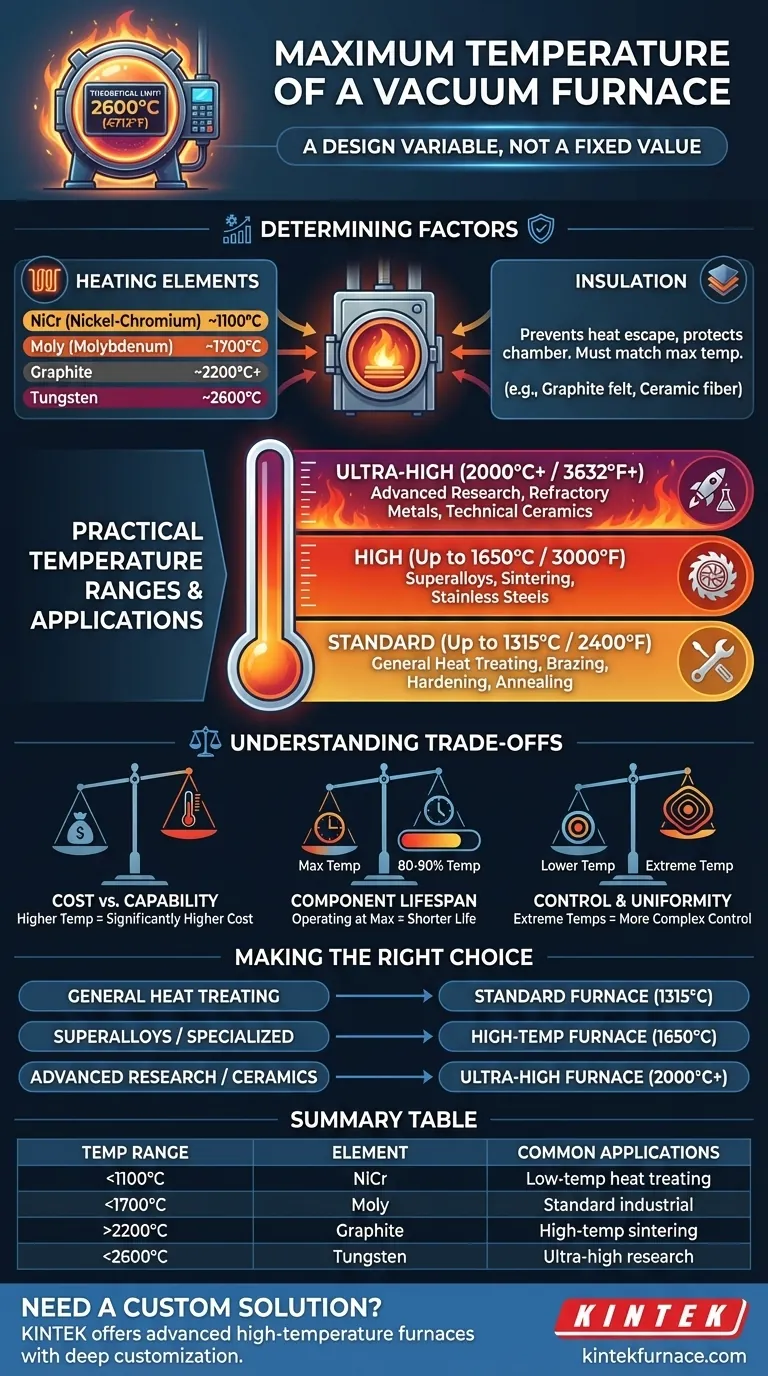 What is the maximum temperature a vacuum furnace can reach? Up to 2600°C for Advanced Materials Processing Visual Guide