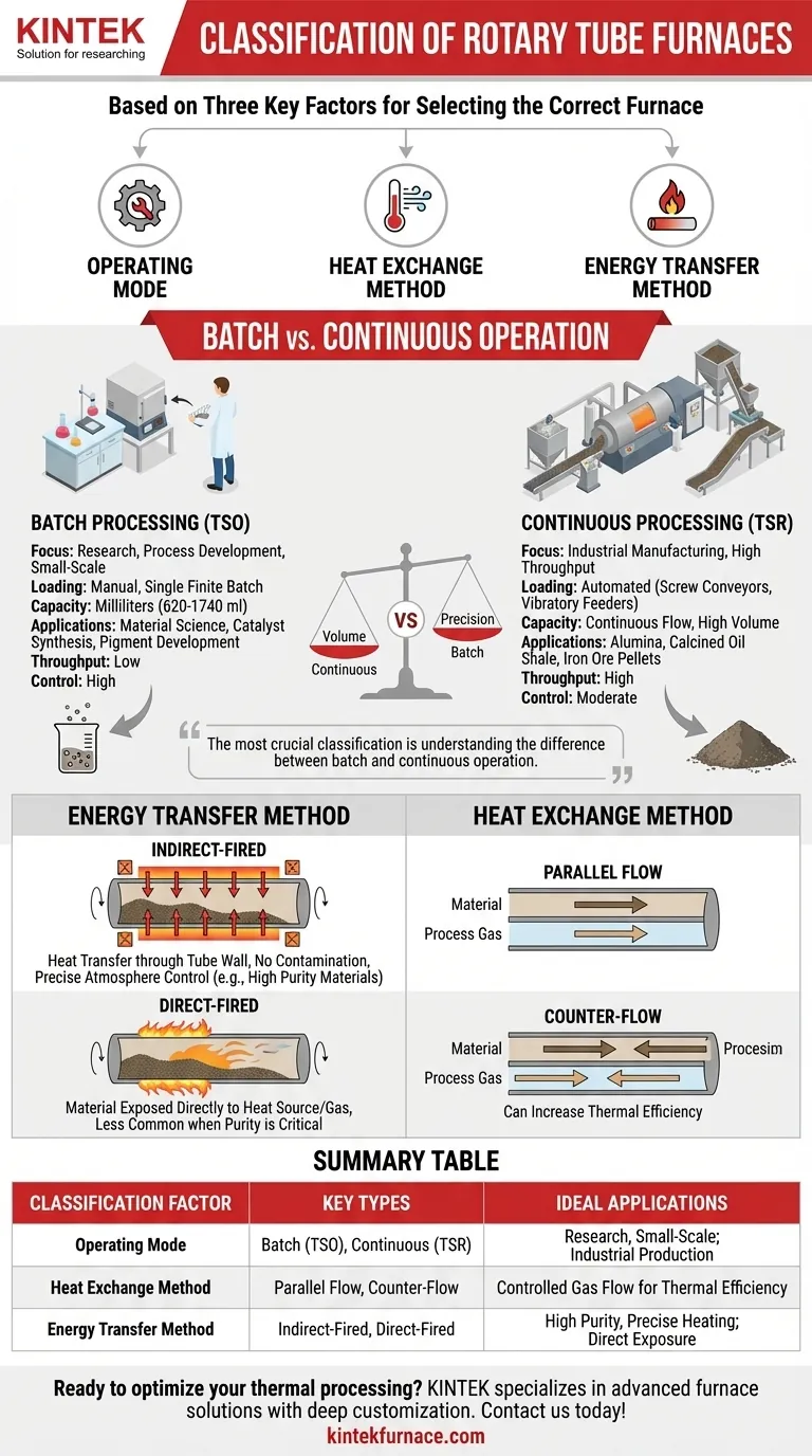 Wie werden Drehrohröfen klassifiziert? Wählen Sie den richtigen Typ für Ihr Labor oder Ihre Produktion Visuelle Anleitung