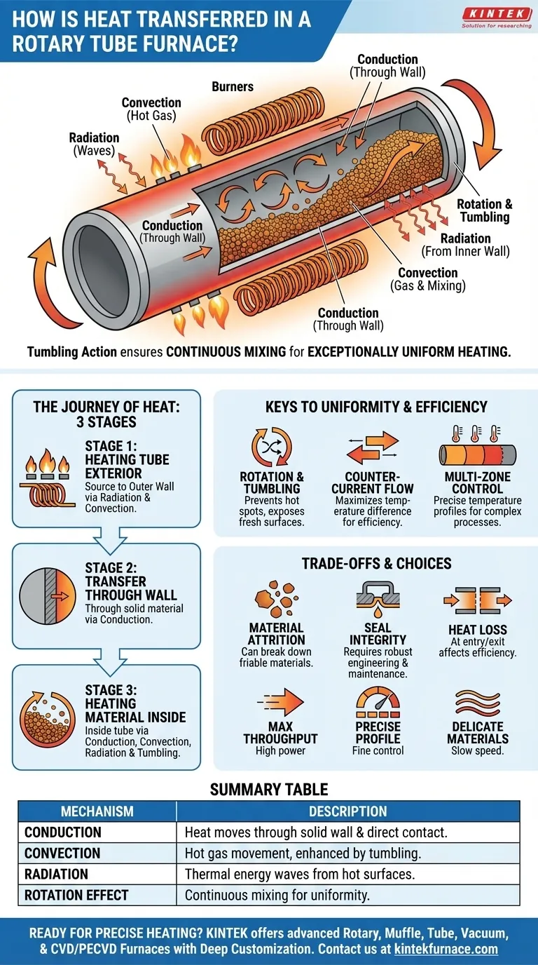 Wie wird Wärme in einem Drehrohrofen übertragen? Erzielen Sie eine gleichmäßige Erwärmung Ihrer Materialien Visuelle Anleitung