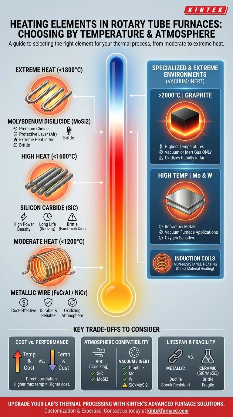 Quali tipi di elementi riscaldanti sono comunemente usati nei forni a tubo rotante? Ottimizza la tua lavorazione termica Guida Visiva