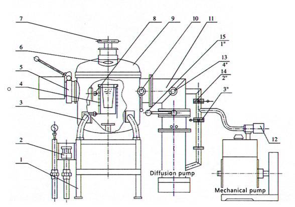Furnace Structure (1. Base 2. Water cooling system 3. Furnace stack 4. Inductor 5.Sealing rotary bearing 6.Observation window 7.Feeder 8.Electrode 9. stove lids 10.Temperature Measuring 11.Vacuum system 12.Inflatable vacuum solenoid valve 13.vent valve 14.Φ50 Vacuum valve 15.Φ300)